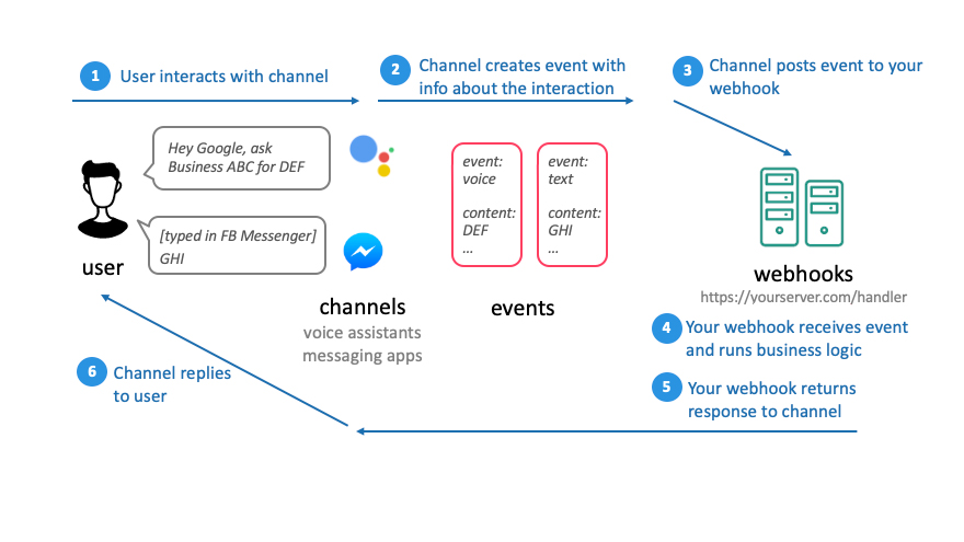 Delight Api - Flow Diagram